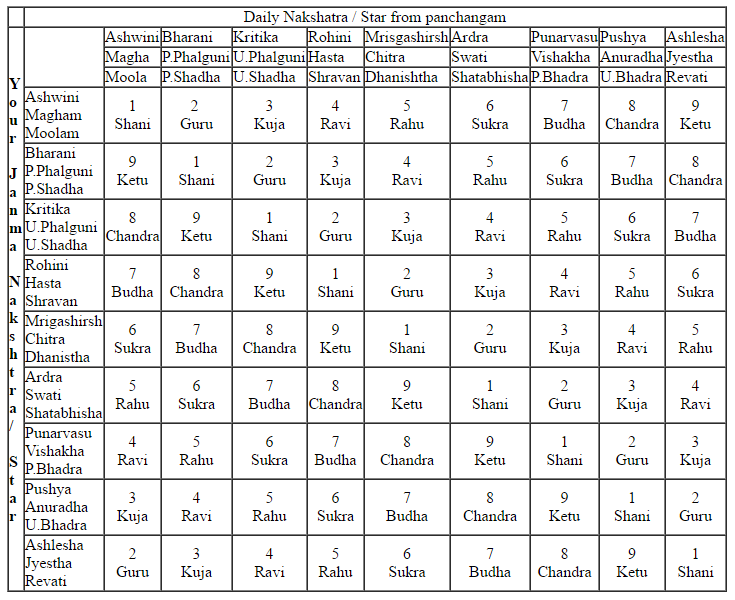 Tarabalam Chart